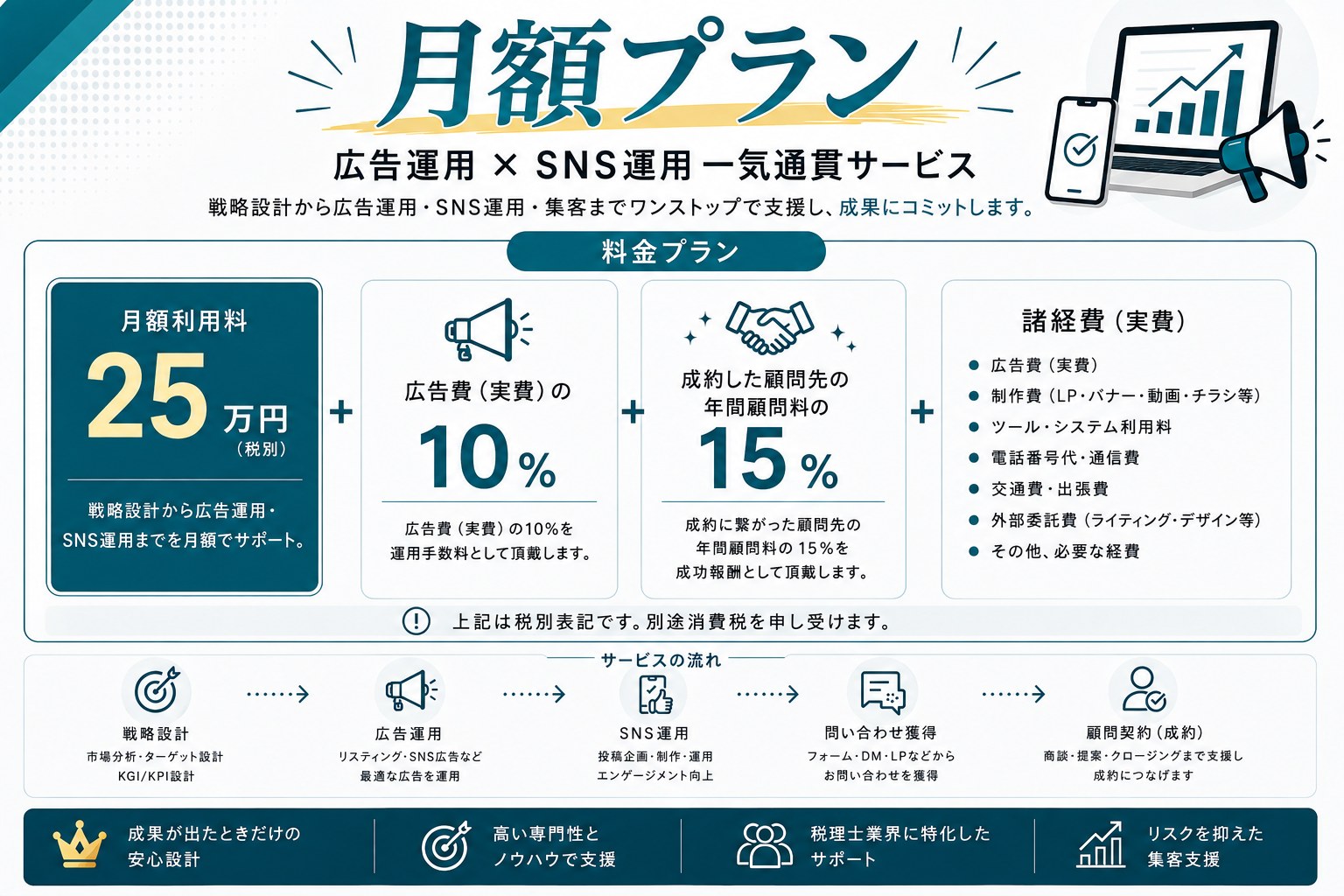 月額プラン｜広告運用×SNS運用 一気通貫サービス