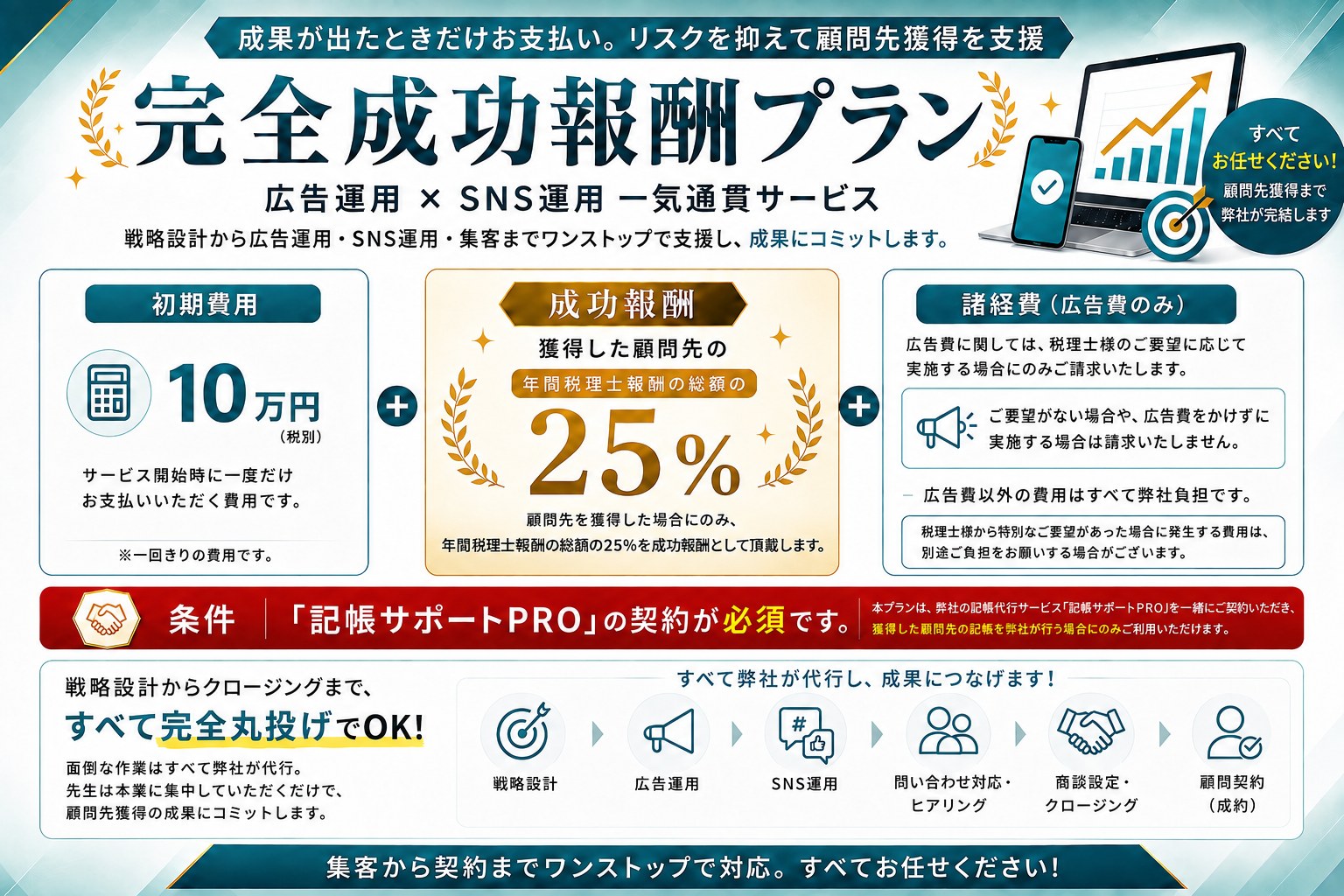 完全成功報酬プラン｜広告運用×SNS運用 一気通貫サービス