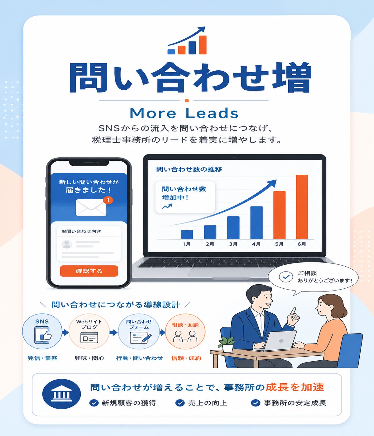 問い合わせ増